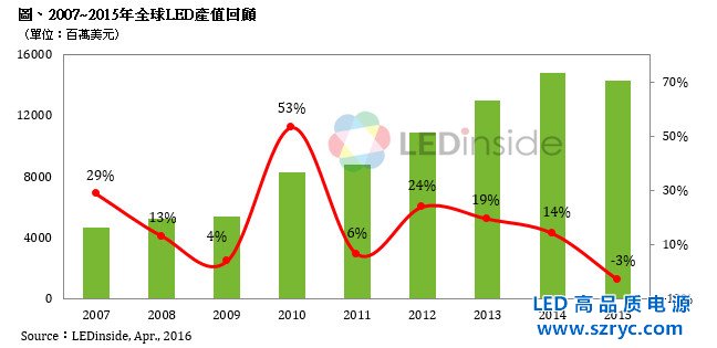 2015年全球LED產值為143.25億美元，首度出現負成長