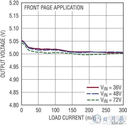 圖 4：圖 1 所示原理圖的負載和電壓調節(jié)曲線