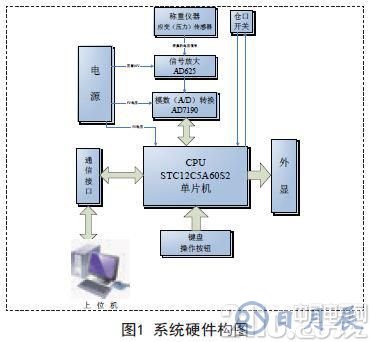 采用STC12C5A60S2單片機為核心實現(xiàn)自動配料控制系統(tǒng)的設計
