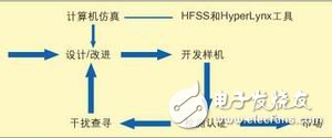 計算機輔助EMC診斷簡化電子產品EMC測試