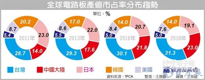中國大陸PCB廠發(fā)展神速 臺(tái)灣龍頭地位開始不穩(wěn)