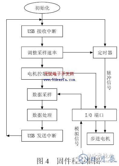 C8051F340單片機對智能測量系統的控制設計