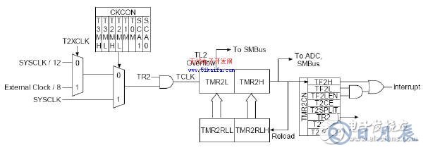 C8051F340單片機對智能測量系統的控制設計