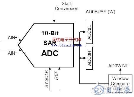C8051F340單片機對智能測量系統的控制設計