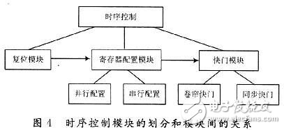 基于FPGA的CMOS圖像傳感器控制時序的設計
