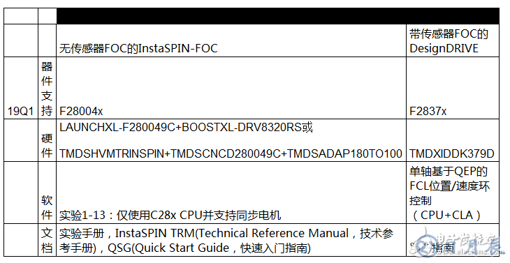 電機控制軟件開發套件啟動新設計