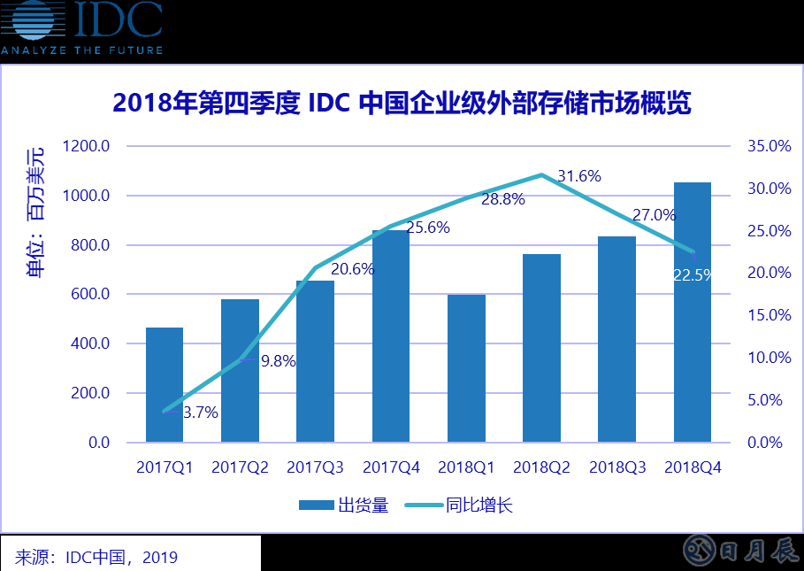 縱觀2018年全年，中國企業(yè)級外部存儲市場顯示出強勁的增長勢頭。