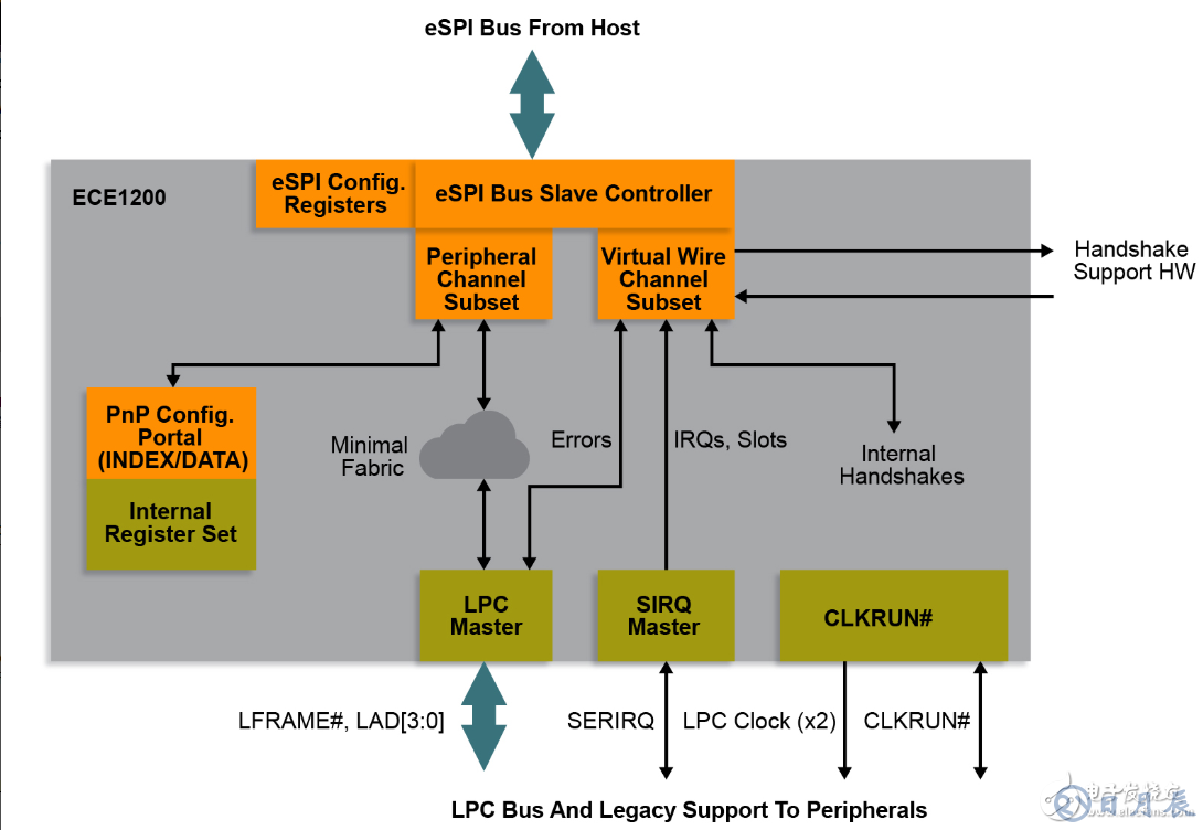Microchip推出業(yè)界首款商用eSPI至LPC橋接器，不會(huì)浪費(fèi)您在原有LPC設(shè)備上的投資
