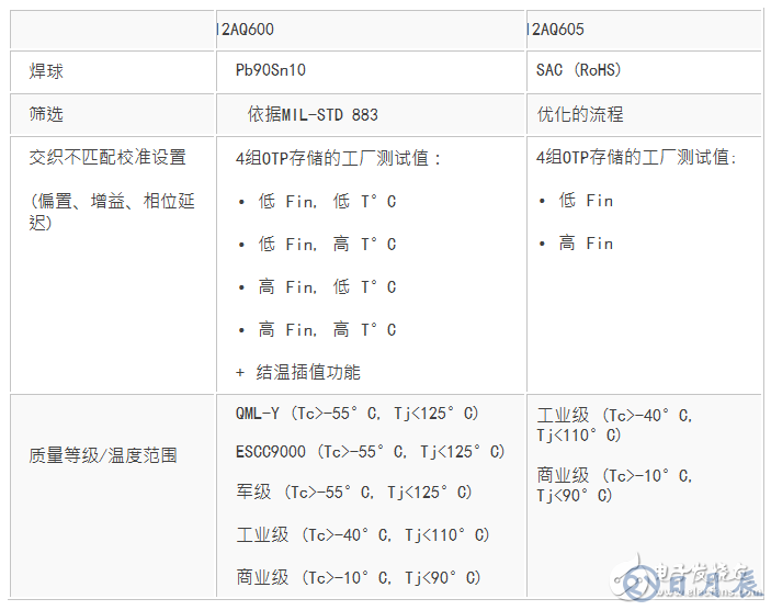 EV12AQ605，EV12AQ600面向競爭激烈的大用量應用的優化版本