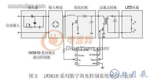 基于數字電源控制技術的LED照明設計