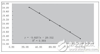 基于結(jié)溫保護(hù)的LED驅(qū)動電路設(shè)計